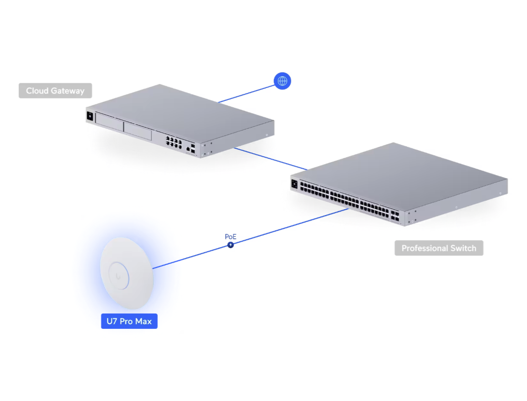 Wifi networking router to network switch